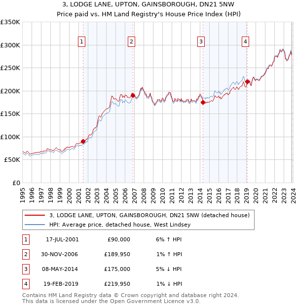 3, LODGE LANE, UPTON, GAINSBOROUGH, DN21 5NW: Price paid vs HM Land Registry's House Price Index