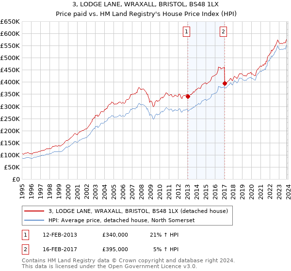 3, LODGE LANE, WRAXALL, BRISTOL, BS48 1LX: Price paid vs HM Land Registry's House Price Index