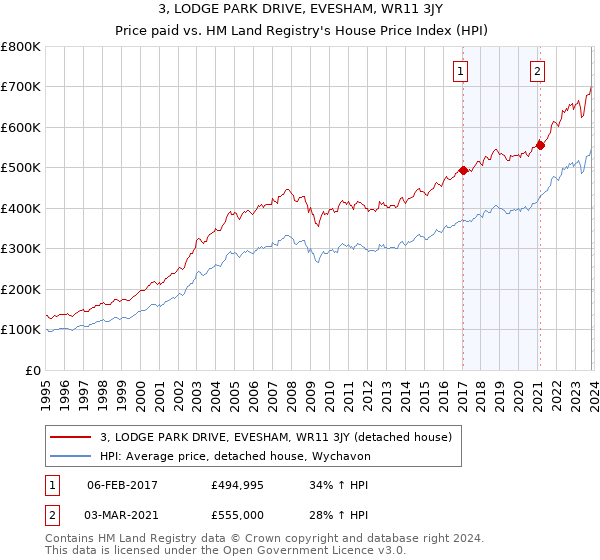 3, LODGE PARK DRIVE, EVESHAM, WR11 3JY: Price paid vs HM Land Registry's House Price Index