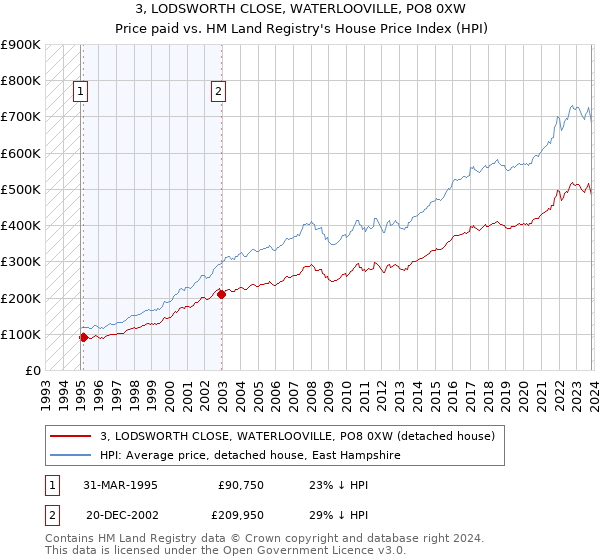 3, LODSWORTH CLOSE, WATERLOOVILLE, PO8 0XW: Price paid vs HM Land Registry's House Price Index
