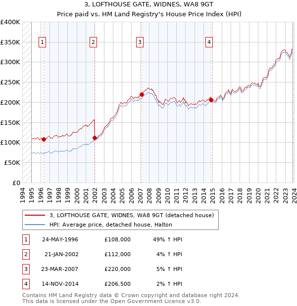 3, LOFTHOUSE GATE, WIDNES, WA8 9GT: Price paid vs HM Land Registry's House Price Index