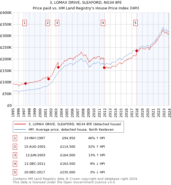 3, LOMAX DRIVE, SLEAFORD, NG34 8FE: Price paid vs HM Land Registry's House Price Index