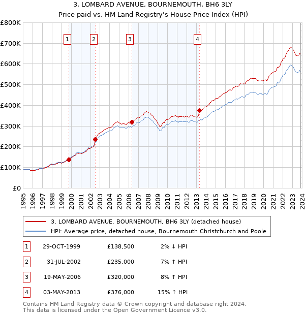 3, LOMBARD AVENUE, BOURNEMOUTH, BH6 3LY: Price paid vs HM Land Registry's House Price Index