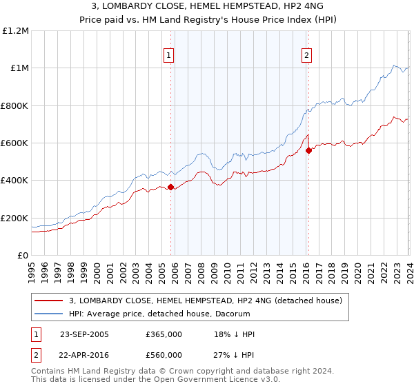 3, LOMBARDY CLOSE, HEMEL HEMPSTEAD, HP2 4NG: Price paid vs HM Land Registry's House Price Index