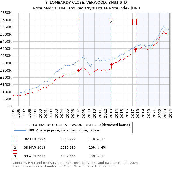 3, LOMBARDY CLOSE, VERWOOD, BH31 6TD: Price paid vs HM Land Registry's House Price Index