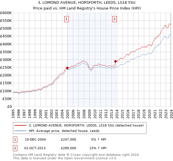 3, LOMOND AVENUE, HORSFORTH, LEEDS, LS18 5SU: Price paid vs HM Land Registry's House Price Index