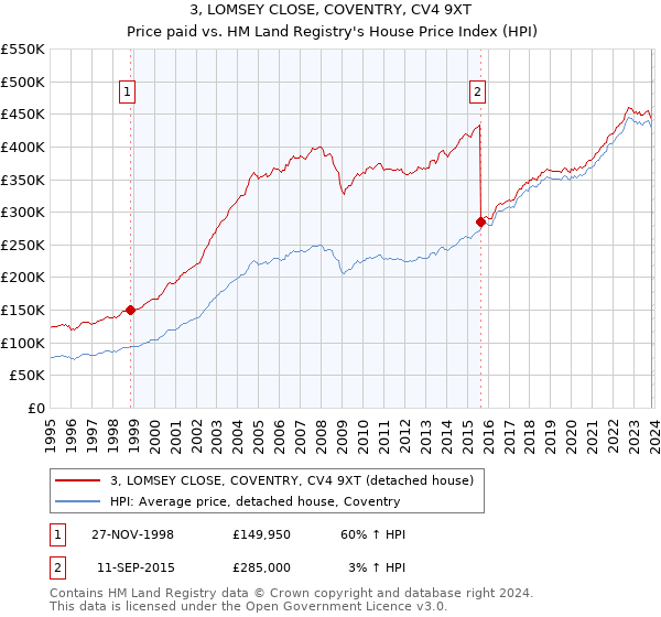 3, LOMSEY CLOSE, COVENTRY, CV4 9XT: Price paid vs HM Land Registry's House Price Index
