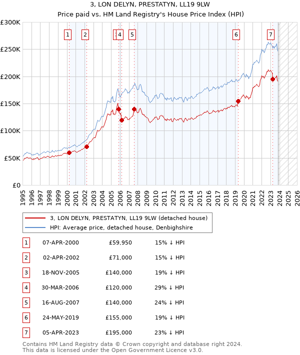 3, LON DELYN, PRESTATYN, LL19 9LW: Price paid vs HM Land Registry's House Price Index