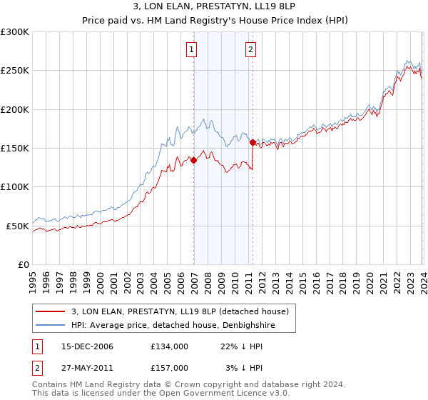 3, LON ELAN, PRESTATYN, LL19 8LP: Price paid vs HM Land Registry's House Price Index