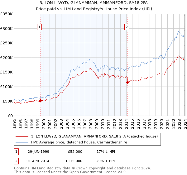3, LON LLWYD, GLANAMMAN, AMMANFORD, SA18 2FA: Price paid vs HM Land Registry's House Price Index