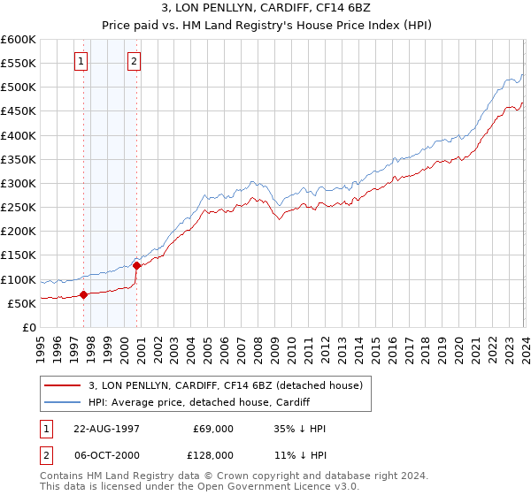 3, LON PENLLYN, CARDIFF, CF14 6BZ: Price paid vs HM Land Registry's House Price Index