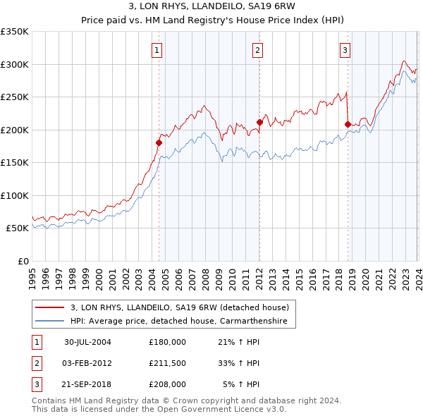 3, LON RHYS, LLANDEILO, SA19 6RW: Price paid vs HM Land Registry's House Price Index