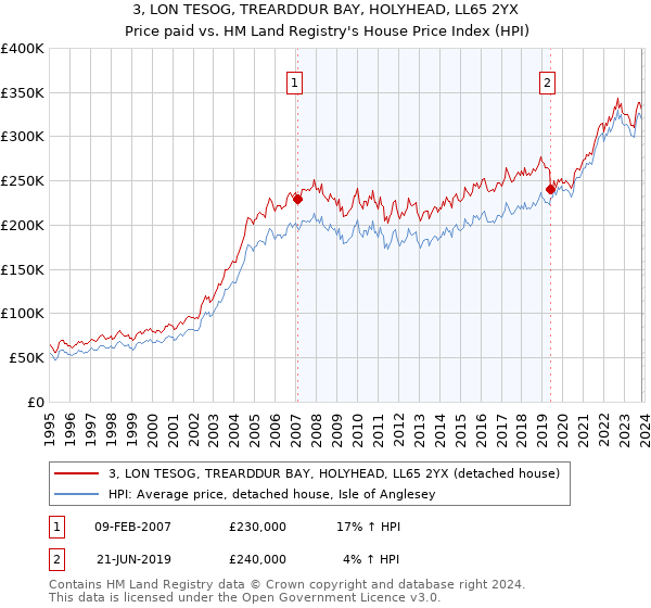 3, LON TESOG, TREARDDUR BAY, HOLYHEAD, LL65 2YX: Price paid vs HM Land Registry's House Price Index