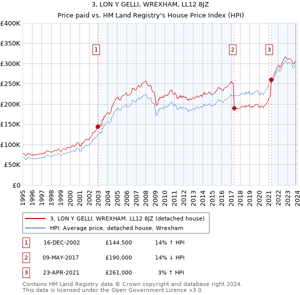 3, LON Y GELLI, WREXHAM, LL12 8JZ: Price paid vs HM Land Registry's House Price Index