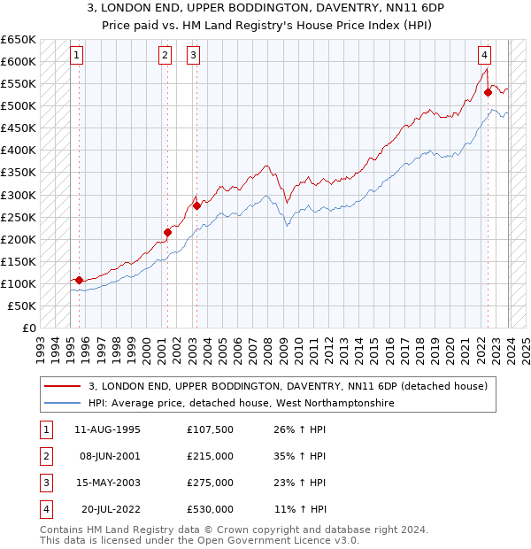 3, LONDON END, UPPER BODDINGTON, DAVENTRY, NN11 6DP: Price paid vs HM Land Registry's House Price Index