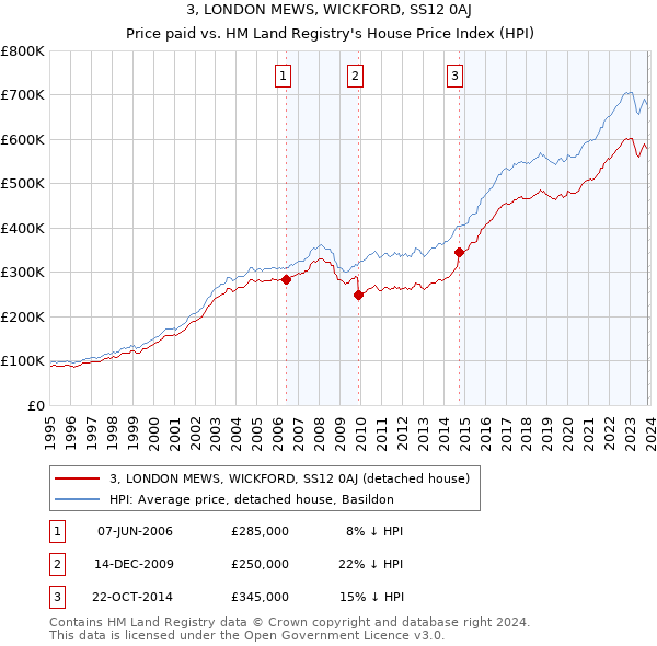 3, LONDON MEWS, WICKFORD, SS12 0AJ: Price paid vs HM Land Registry's House Price Index