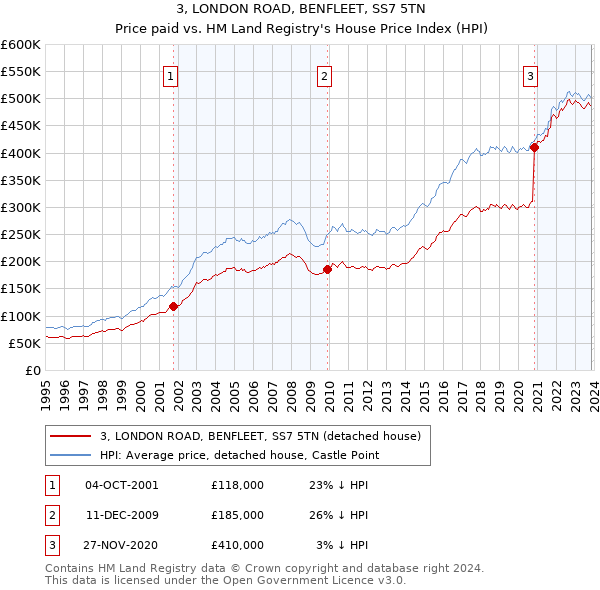 3, LONDON ROAD, BENFLEET, SS7 5TN: Price paid vs HM Land Registry's House Price Index