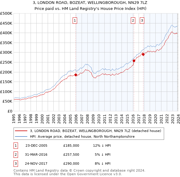 3, LONDON ROAD, BOZEAT, WELLINGBOROUGH, NN29 7LZ: Price paid vs HM Land Registry's House Price Index