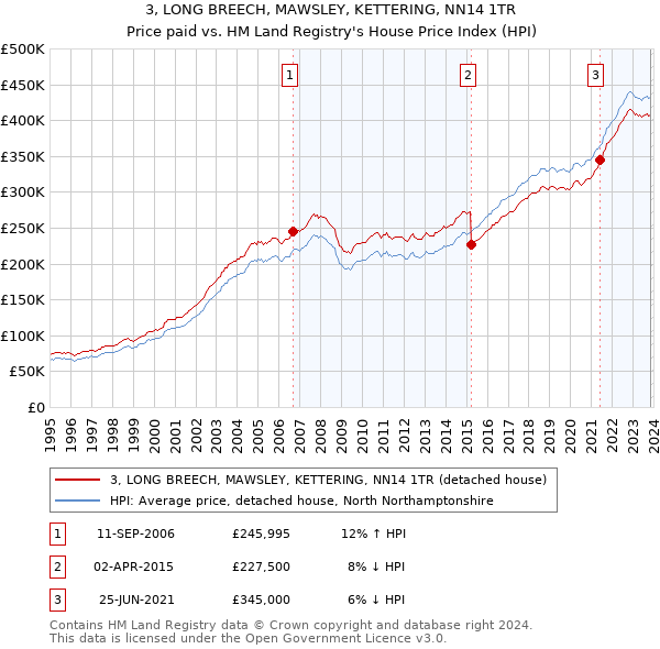 3, LONG BREECH, MAWSLEY, KETTERING, NN14 1TR: Price paid vs HM Land Registry's House Price Index