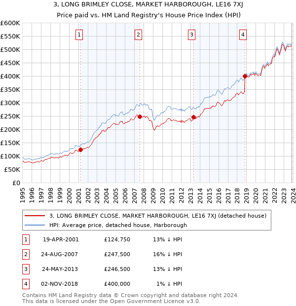 3, LONG BRIMLEY CLOSE, MARKET HARBOROUGH, LE16 7XJ: Price paid vs HM Land Registry's House Price Index