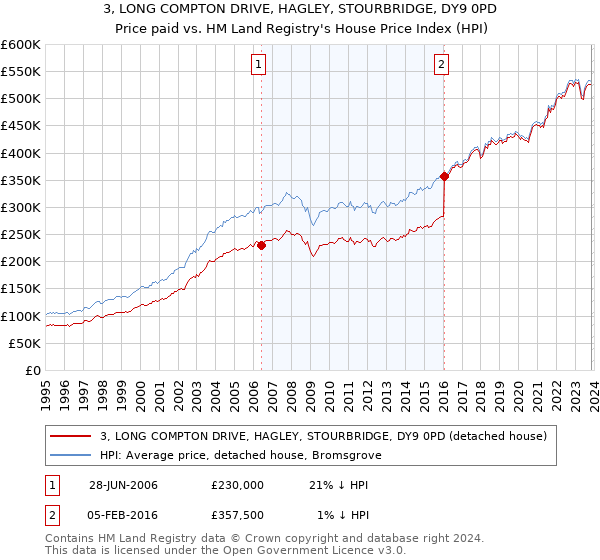 3, LONG COMPTON DRIVE, HAGLEY, STOURBRIDGE, DY9 0PD: Price paid vs HM Land Registry's House Price Index