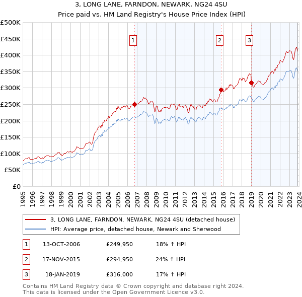3, LONG LANE, FARNDON, NEWARK, NG24 4SU: Price paid vs HM Land Registry's House Price Index