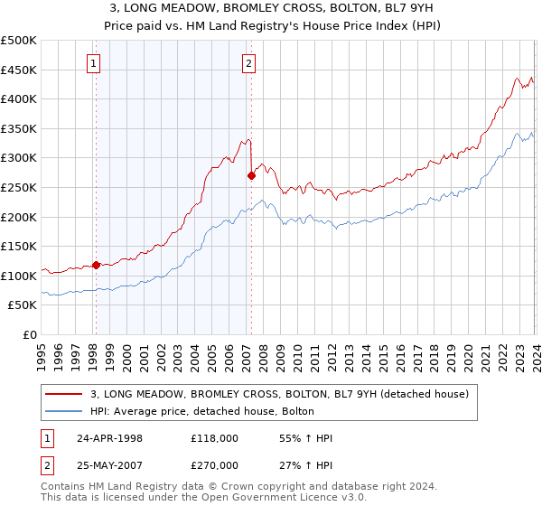 3, LONG MEADOW, BROMLEY CROSS, BOLTON, BL7 9YH: Price paid vs HM Land Registry's House Price Index
