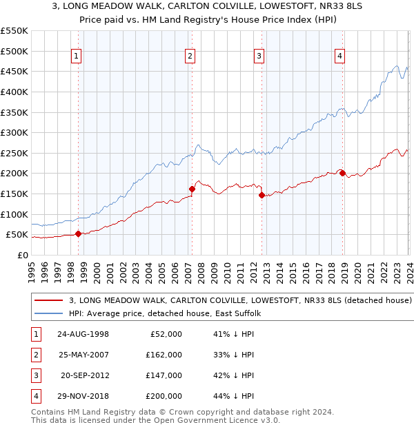 3, LONG MEADOW WALK, CARLTON COLVILLE, LOWESTOFT, NR33 8LS: Price paid vs HM Land Registry's House Price Index