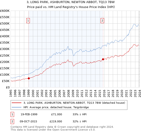 3, LONG PARK, ASHBURTON, NEWTON ABBOT, TQ13 7BW: Price paid vs HM Land Registry's House Price Index