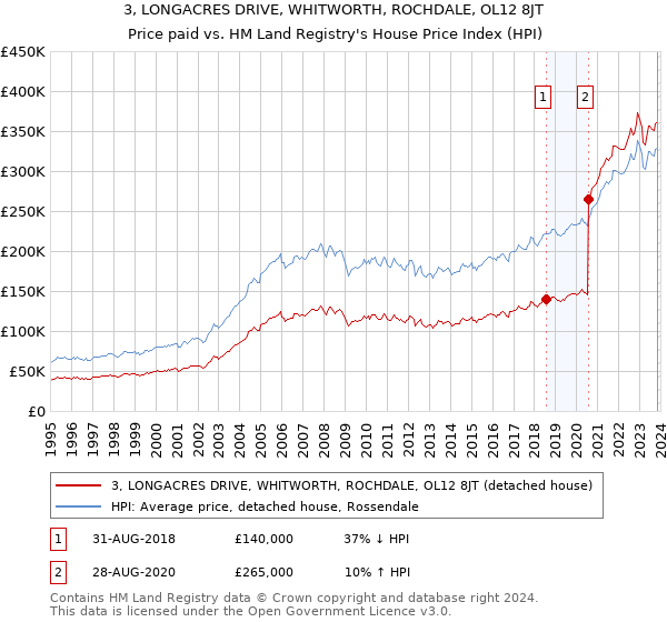 3, LONGACRES DRIVE, WHITWORTH, ROCHDALE, OL12 8JT: Price paid vs HM Land Registry's House Price Index