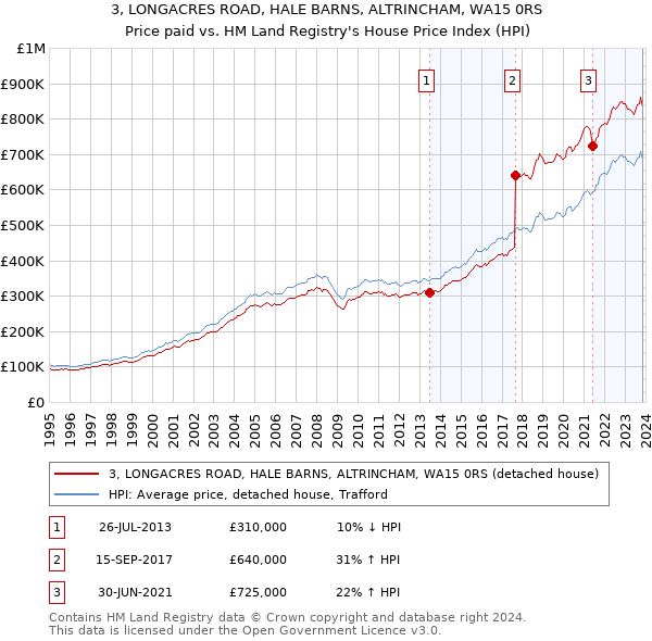 3, LONGACRES ROAD, HALE BARNS, ALTRINCHAM, WA15 0RS: Price paid vs HM Land Registry's House Price Index