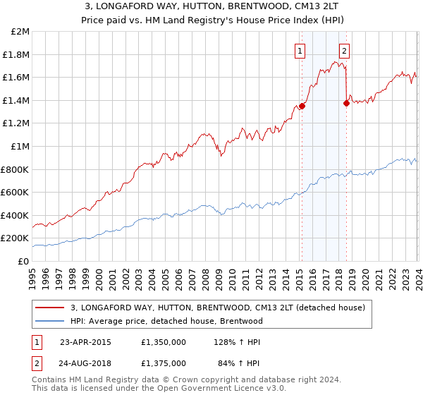 3, LONGAFORD WAY, HUTTON, BRENTWOOD, CM13 2LT: Price paid vs HM Land Registry's House Price Index