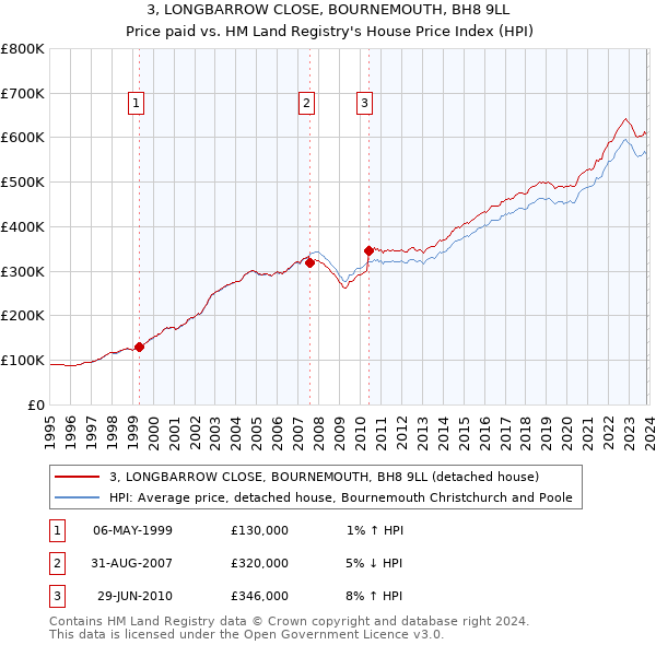 3, LONGBARROW CLOSE, BOURNEMOUTH, BH8 9LL: Price paid vs HM Land Registry's House Price Index