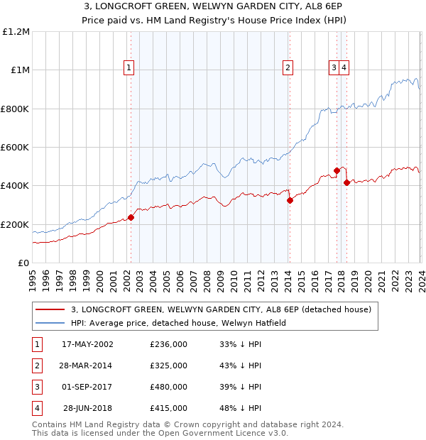 3, LONGCROFT GREEN, WELWYN GARDEN CITY, AL8 6EP: Price paid vs HM Land Registry's House Price Index