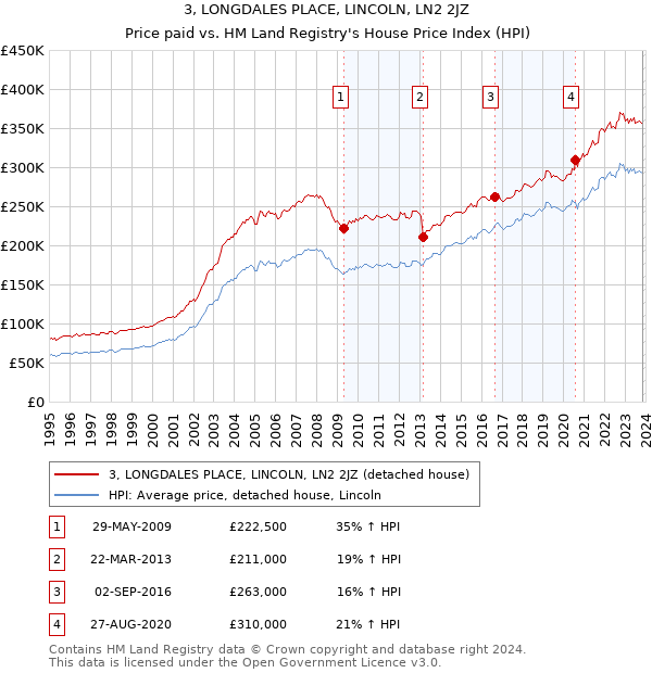 3, LONGDALES PLACE, LINCOLN, LN2 2JZ: Price paid vs HM Land Registry's House Price Index