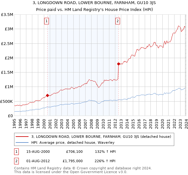 3, LONGDOWN ROAD, LOWER BOURNE, FARNHAM, GU10 3JS: Price paid vs HM Land Registry's House Price Index