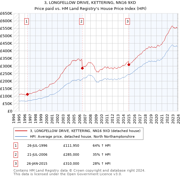 3, LONGFELLOW DRIVE, KETTERING, NN16 9XD: Price paid vs HM Land Registry's House Price Index