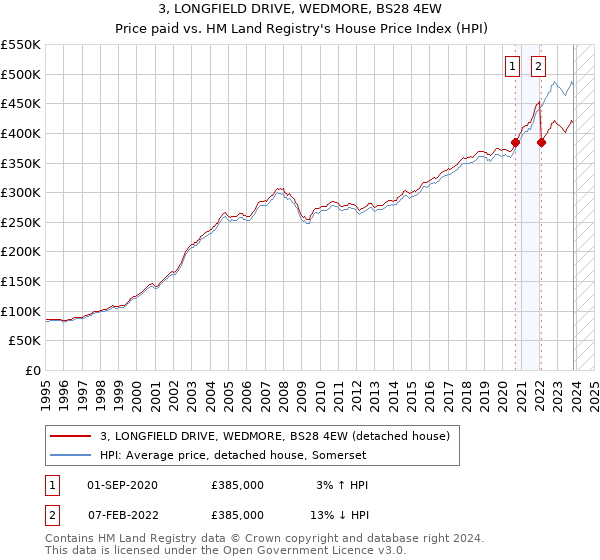 3, LONGFIELD DRIVE, WEDMORE, BS28 4EW: Price paid vs HM Land Registry's House Price Index