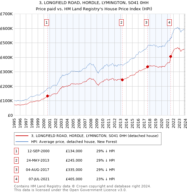 3, LONGFIELD ROAD, HORDLE, LYMINGTON, SO41 0HH: Price paid vs HM Land Registry's House Price Index