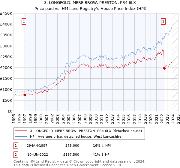 3, LONGFOLD, MERE BROW, PRESTON, PR4 6LX: Price paid vs HM Land Registry's House Price Index