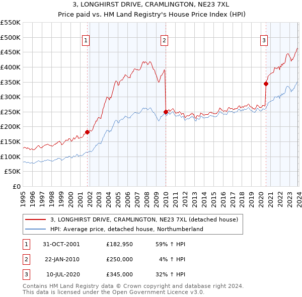 3, LONGHIRST DRIVE, CRAMLINGTON, NE23 7XL: Price paid vs HM Land Registry's House Price Index
