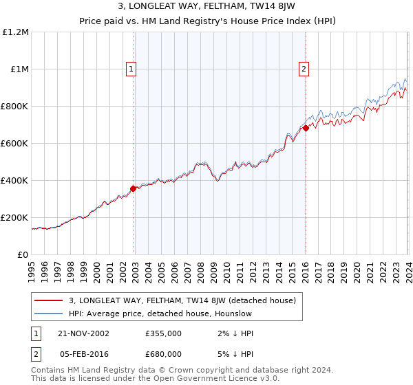 3, LONGLEAT WAY, FELTHAM, TW14 8JW: Price paid vs HM Land Registry's House Price Index