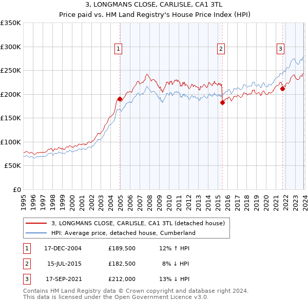 3, LONGMANS CLOSE, CARLISLE, CA1 3TL: Price paid vs HM Land Registry's House Price Index