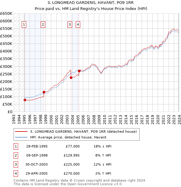 3, LONGMEAD GARDENS, HAVANT, PO9 1RR: Price paid vs HM Land Registry's House Price Index