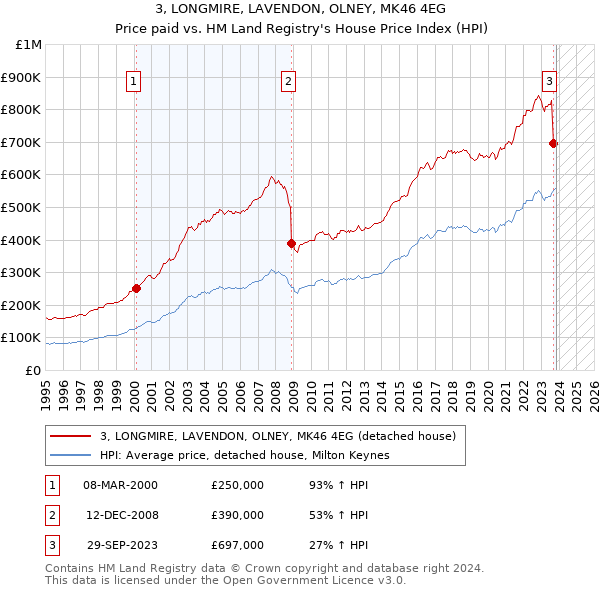 3, LONGMIRE, LAVENDON, OLNEY, MK46 4EG: Price paid vs HM Land Registry's House Price Index