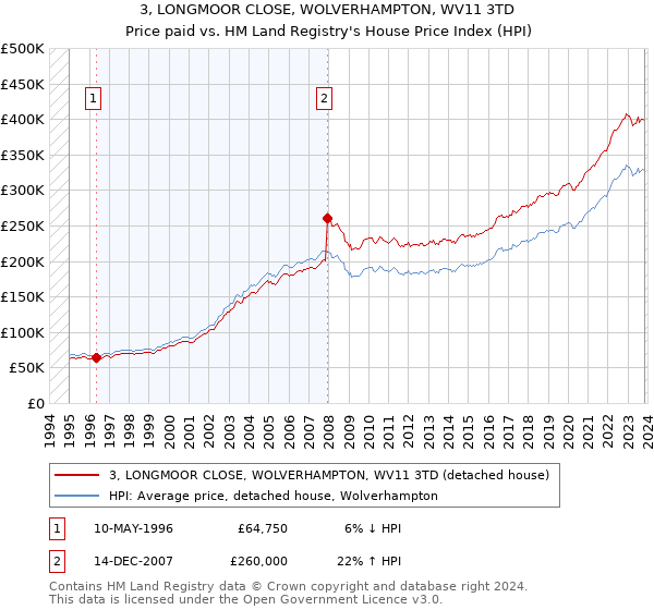 3, LONGMOOR CLOSE, WOLVERHAMPTON, WV11 3TD: Price paid vs HM Land Registry's House Price Index