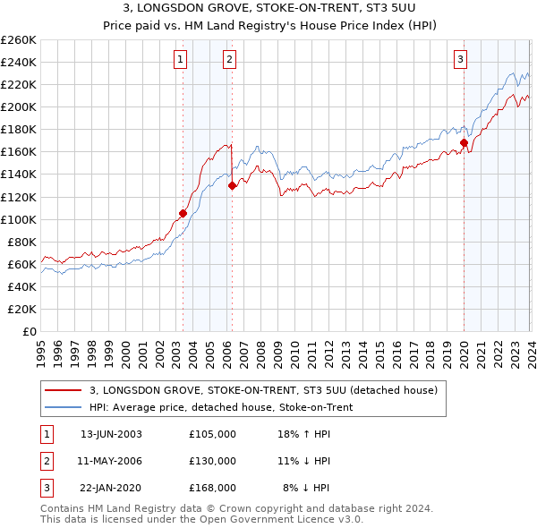 3, LONGSDON GROVE, STOKE-ON-TRENT, ST3 5UU: Price paid vs HM Land Registry's House Price Index