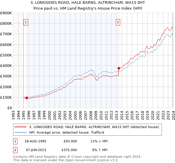 3, LONGSIDES ROAD, HALE BARNS, ALTRINCHAM, WA15 0HT: Price paid vs HM Land Registry's House Price Index