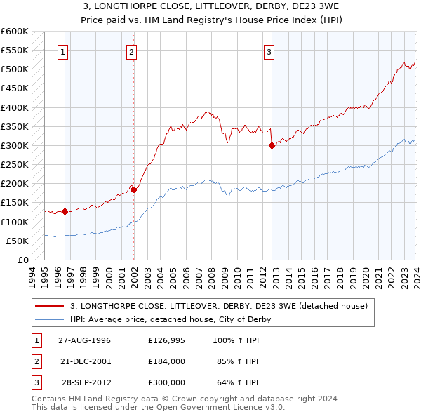 3, LONGTHORPE CLOSE, LITTLEOVER, DERBY, DE23 3WE: Price paid vs HM Land Registry's House Price Index