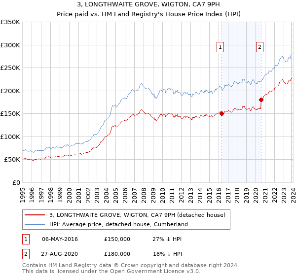 3, LONGTHWAITE GROVE, WIGTON, CA7 9PH: Price paid vs HM Land Registry's House Price Index